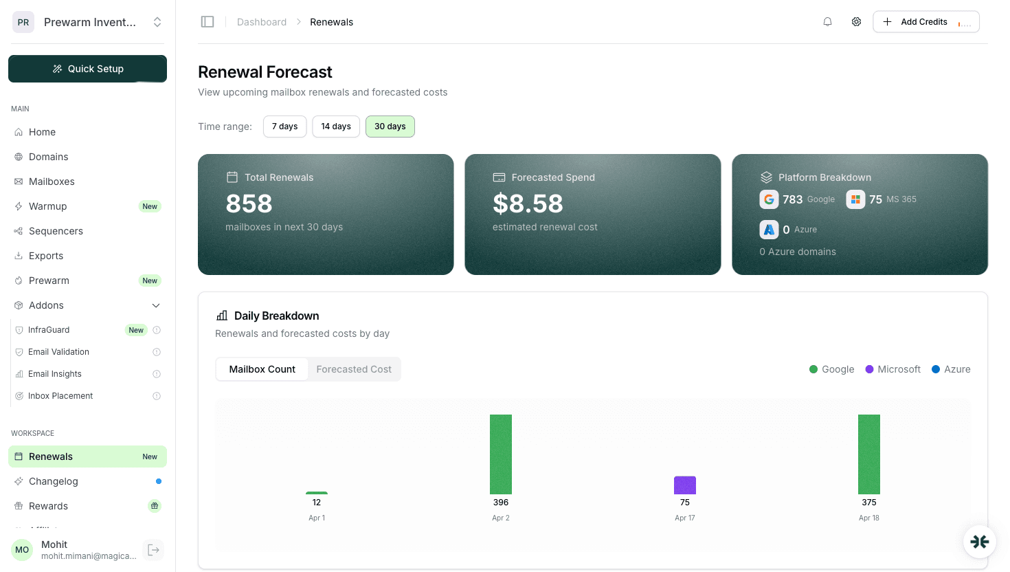 InboxKit renewal forecast with charts